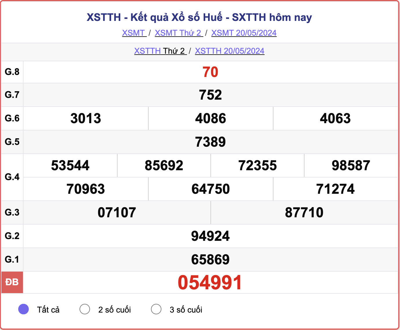 XSTTH 20/5, kết quả xổ số Thừa Thiên Huế ngày 20/5/2024.