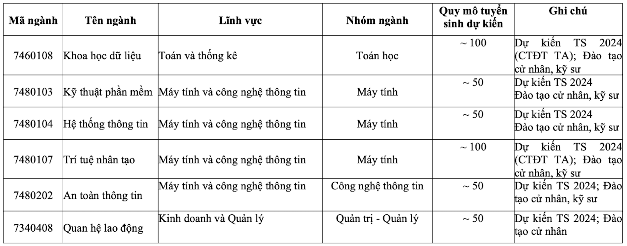 Trường Đại học Kinh tế quốc dân mở 6 ngành mới.