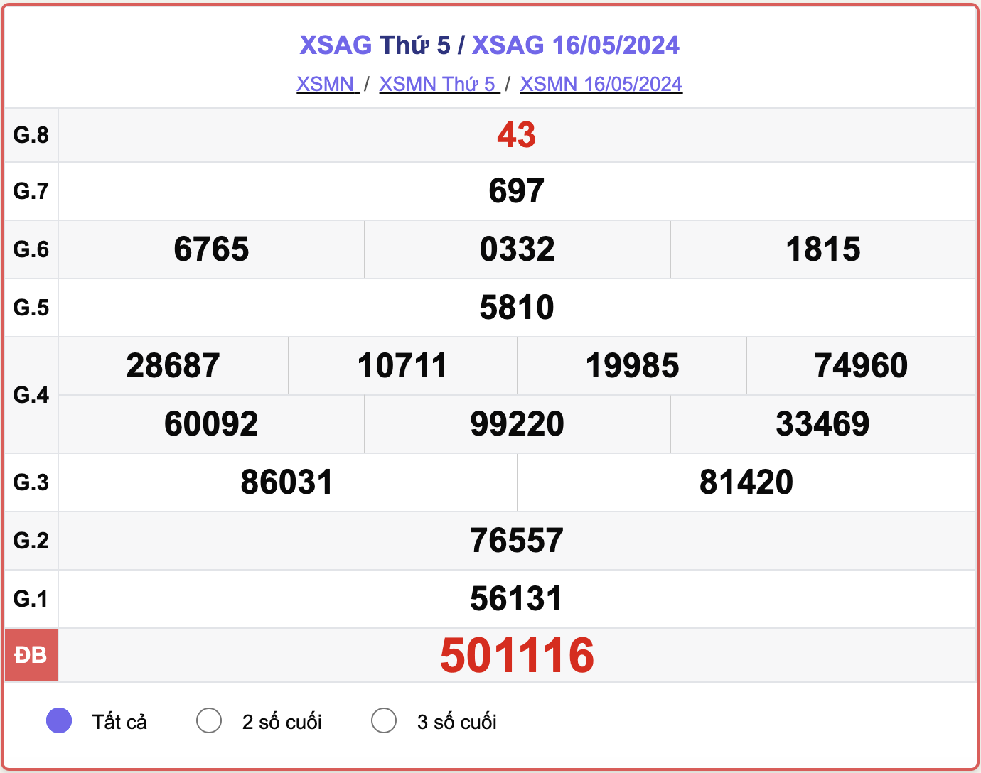 XSAG 16/5, kết quả xổ số An Giang ngày 16/5/2024.