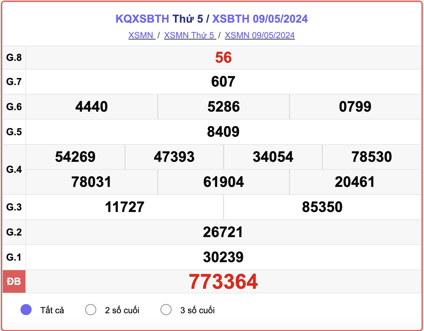 XSBTH 9/5, kết quả xổ số Bình Thuận ngày 9/5/2024.