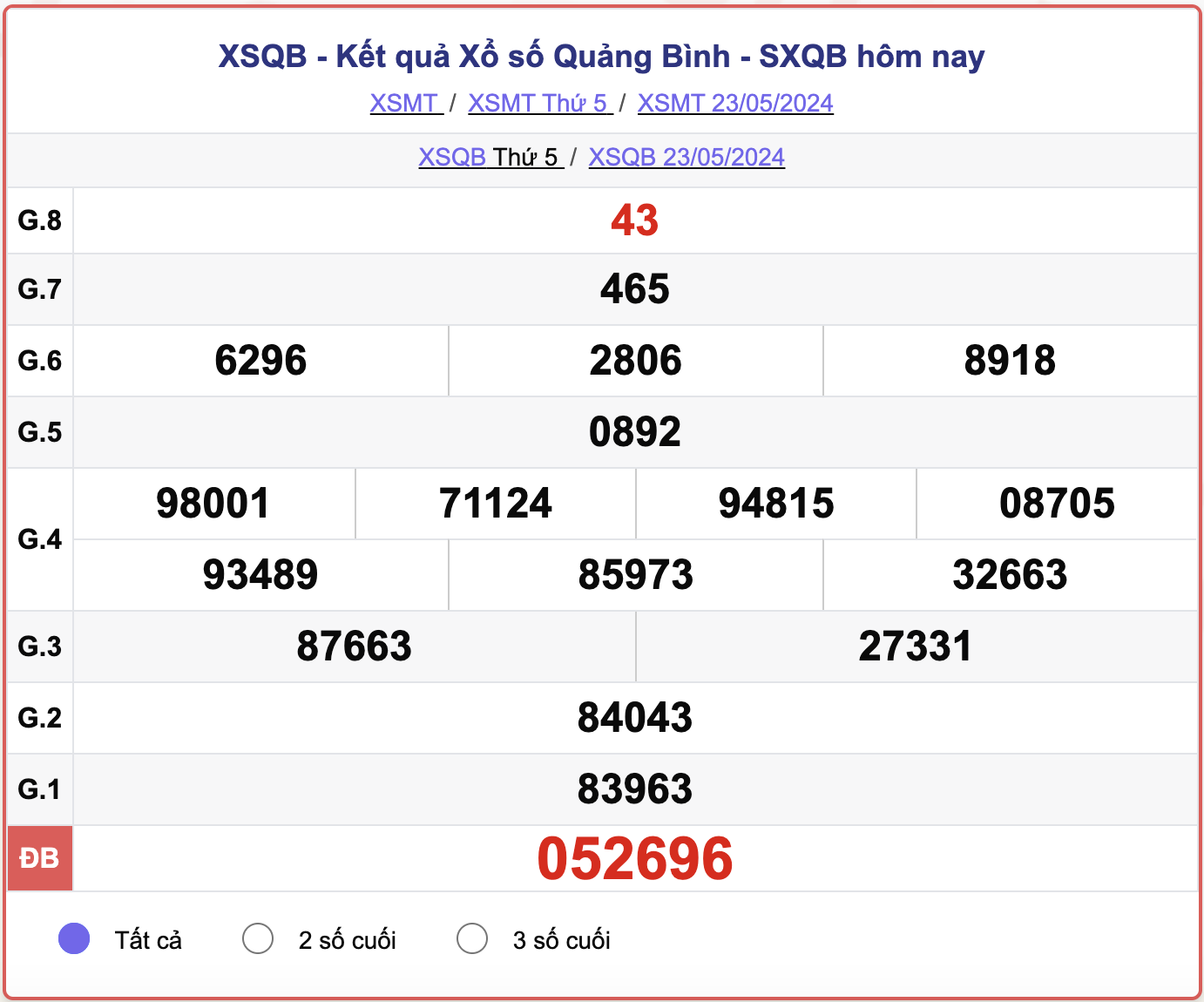 XSQB 23/5, kết quả xổ số Quảng Bình ngày 23/5/2024.