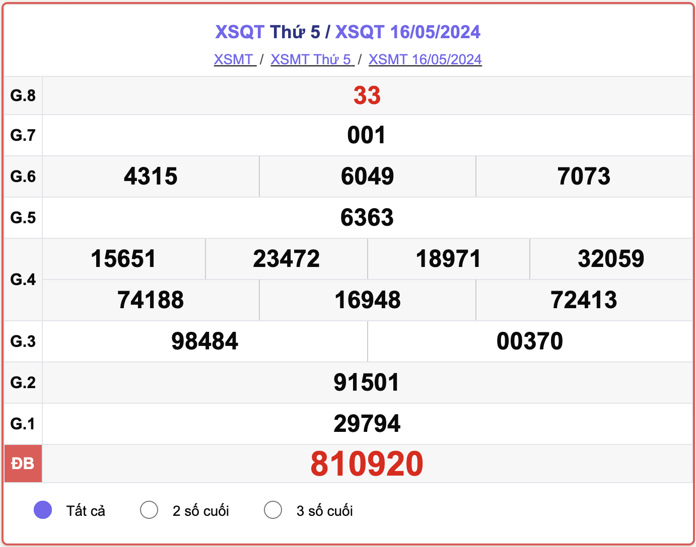 XSQT 16/5, kết quả xổ số Quảng Trị ngày 16/5/2024.