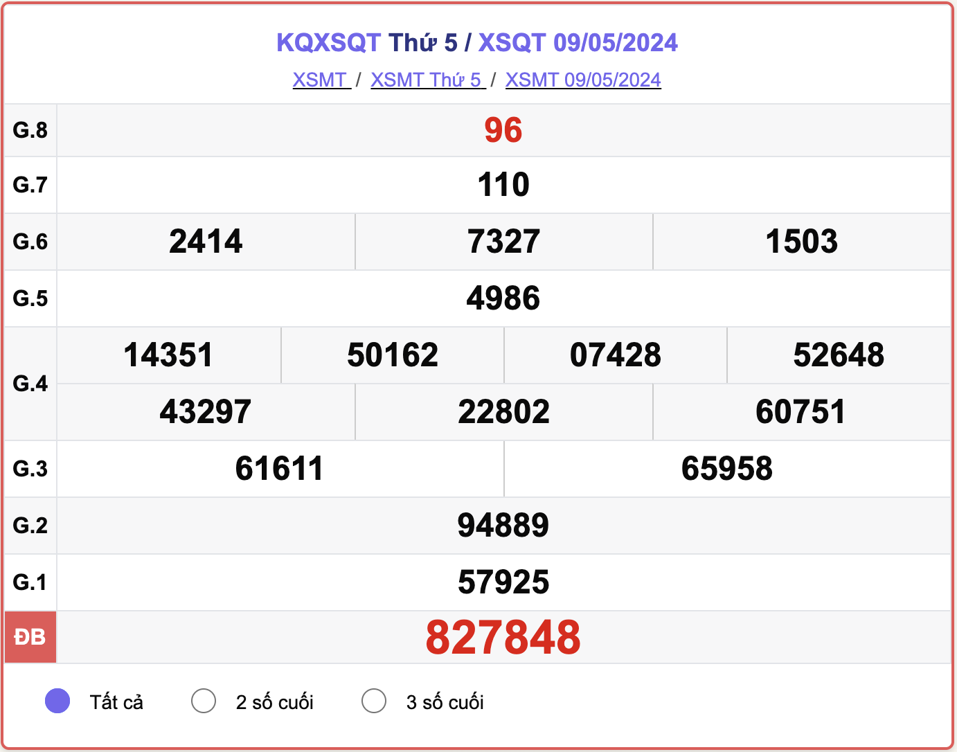 XSQT 9/5, kết quả xổ số Quảng Trị ngày 9/5/2024.