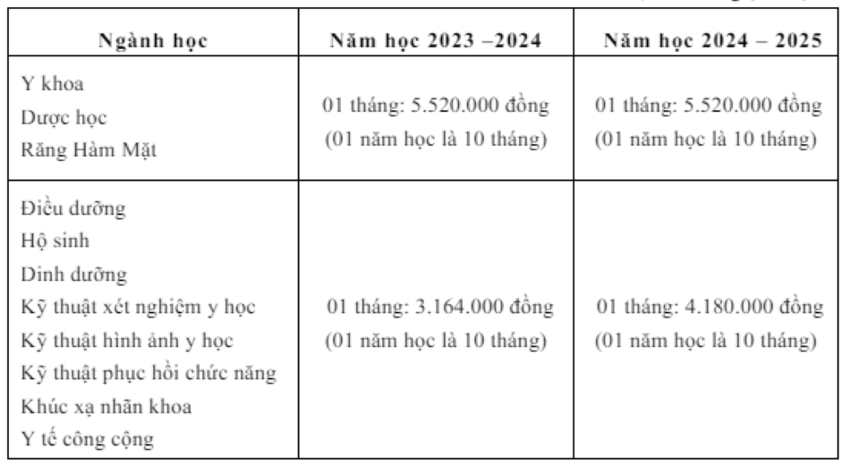 Học phí Đại học Y khoa Phạm Ngọc Thạch năm học 2024 - 2025.