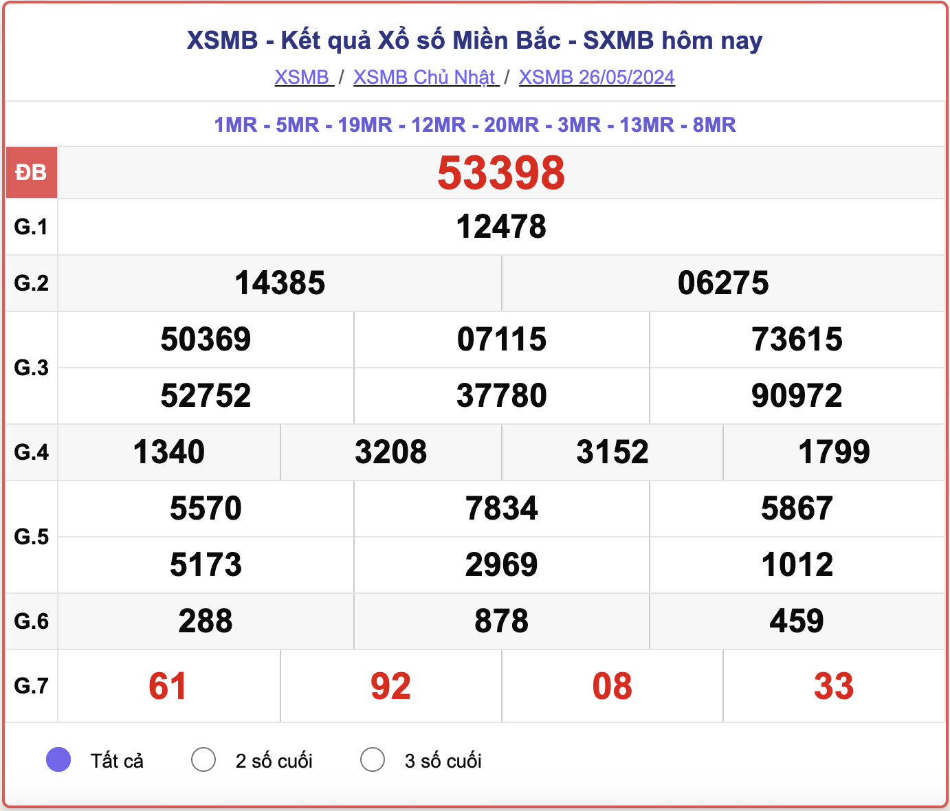 XSMB 26/5, kết quả xổ số miền Bắc hôm nay 26/5/2024.