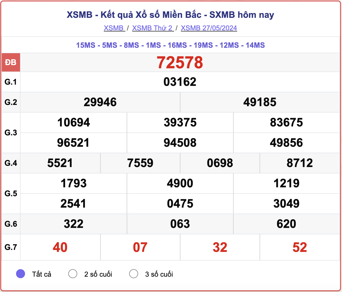 XSMB 27/5, kết quả xổ số miền Bắc hôm nay 27/5/2024.