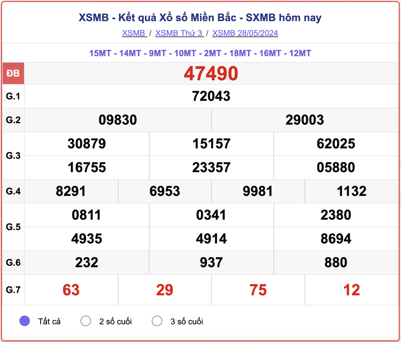 XSMB 28/5, kết quả xổ số miền Bắc hôm nay 28/5/2024.