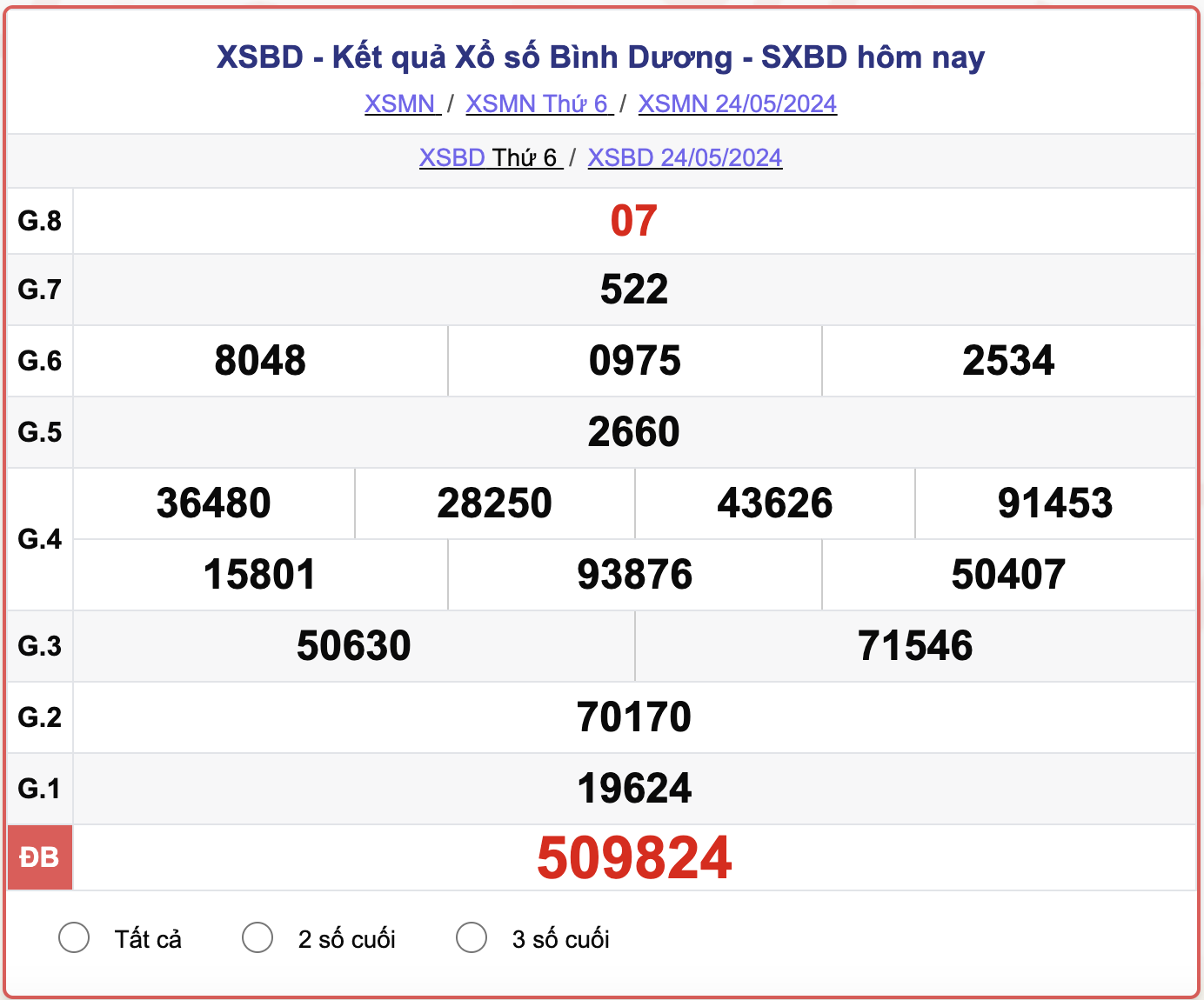 XSBD 24/5, kết quả xổ số Bình Dương hôm nay 24/5/2024.