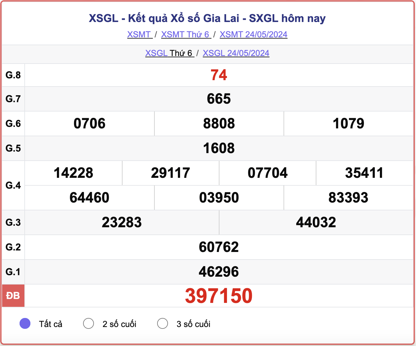 XSGL 24/5, kết quả xổ số Gia Lai hôm nay 24/5/2024.