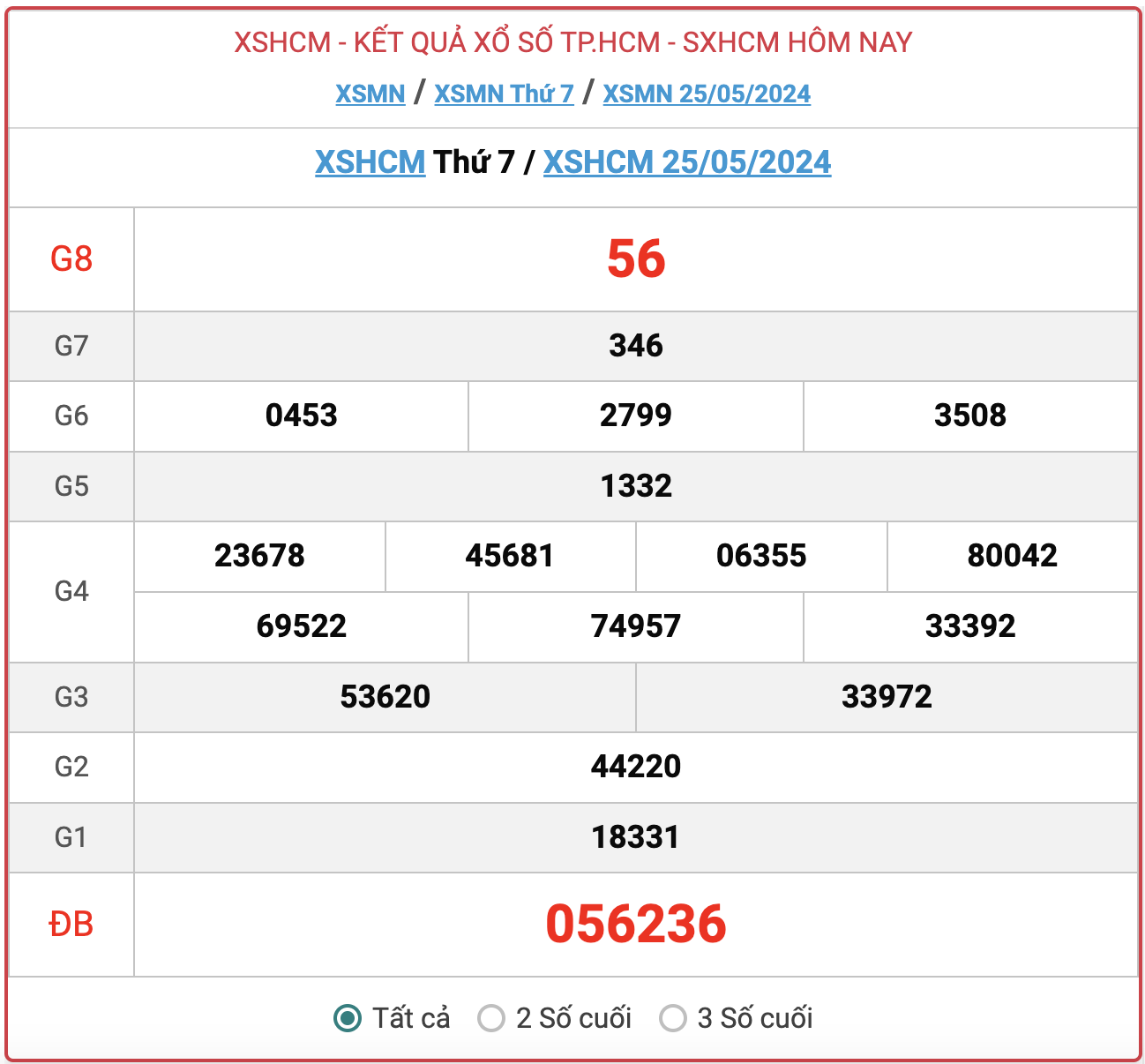 XSHCM 25/5, kết quả xổ số TP.HCM hôm nay 25/5/2024.