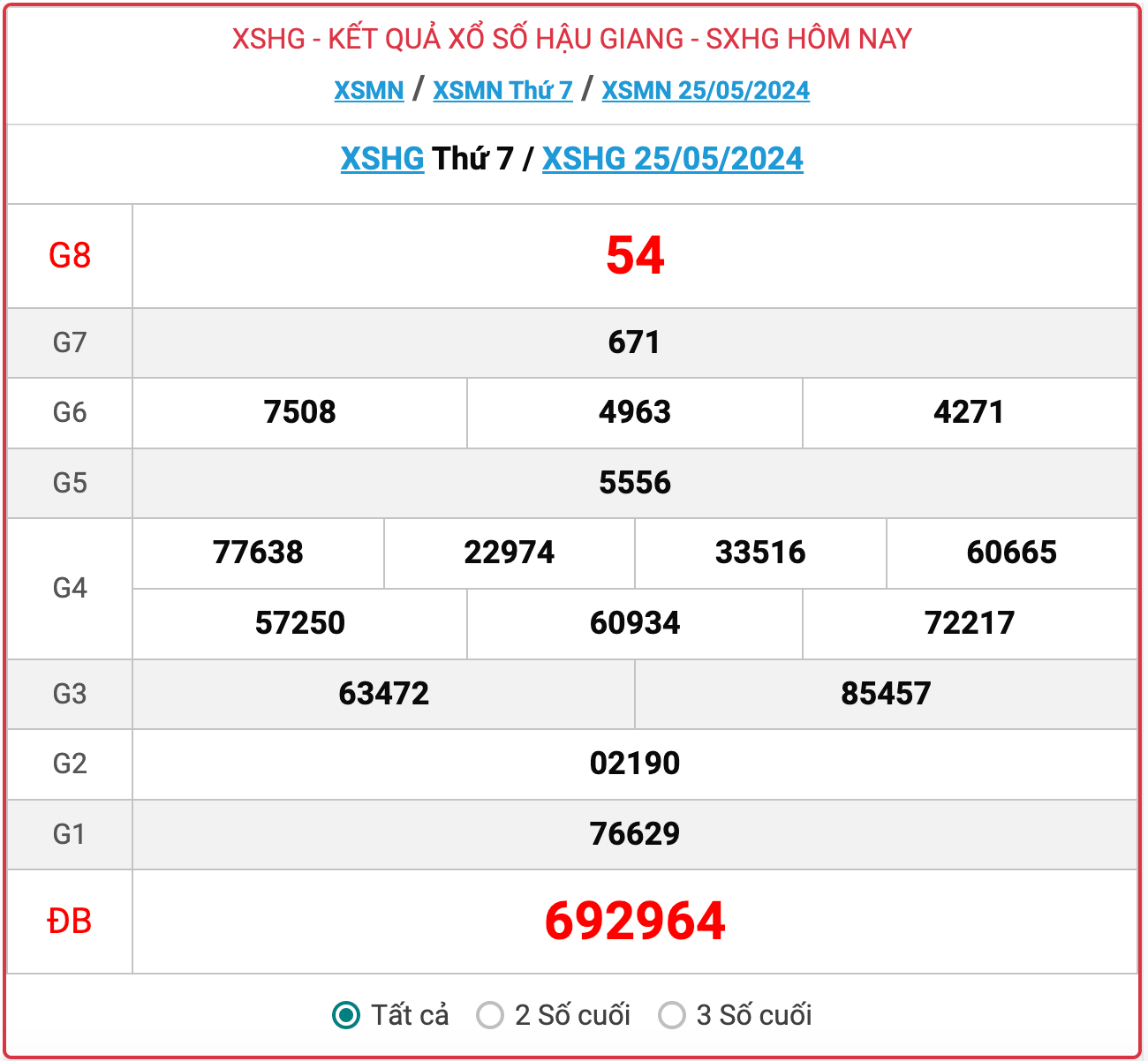 XSHG 25/5, kết quả xổ số Hậu Giang hôm nay 25/5/2024.