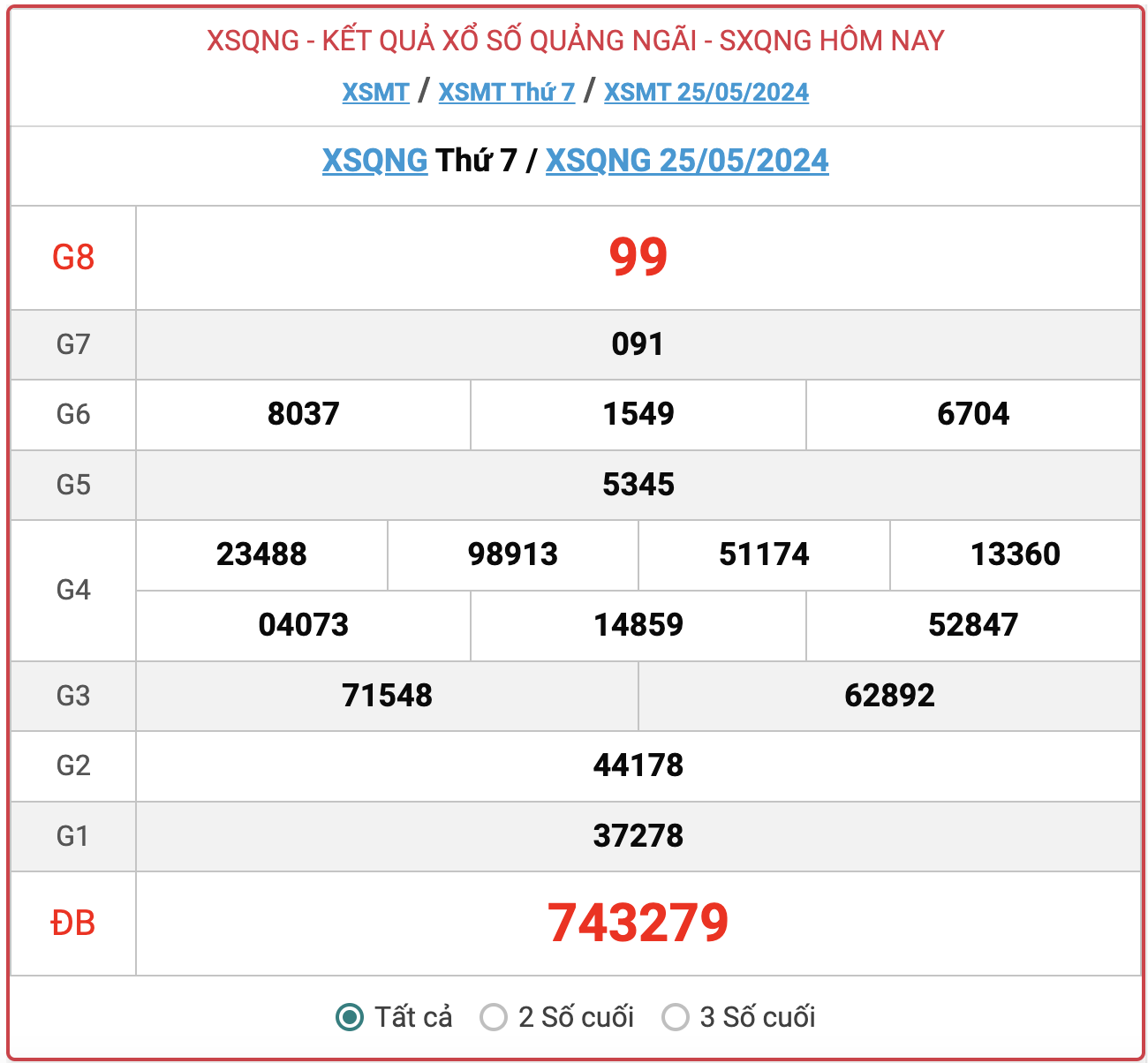 XSQNG 25/5, kết quả xổ số Quảng Ngãi hôm nay 25/5/2024.