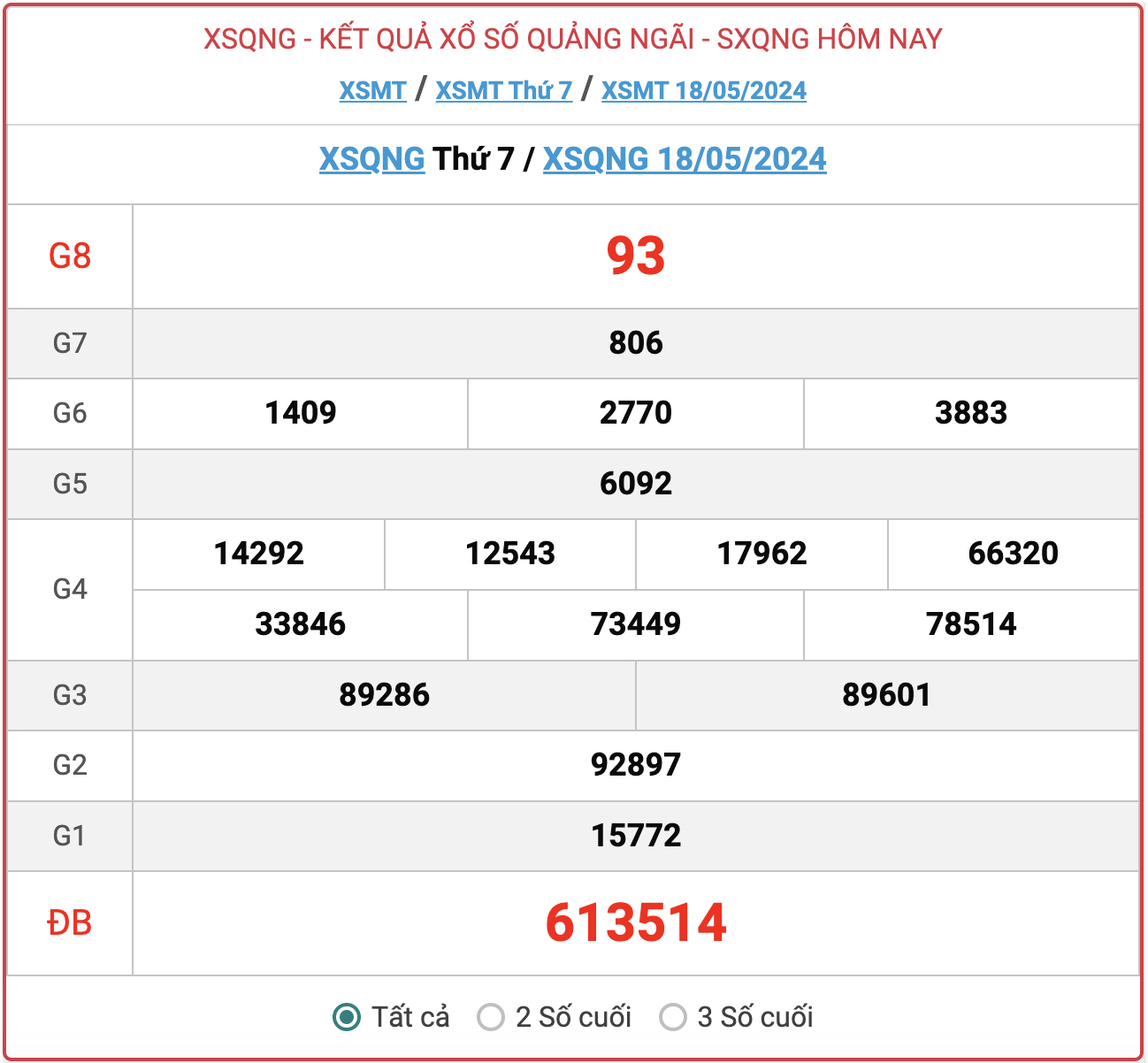 XSQNG 18/5, kết quả xổ số Quảng Ngãi hôm nay 18/5/2024.