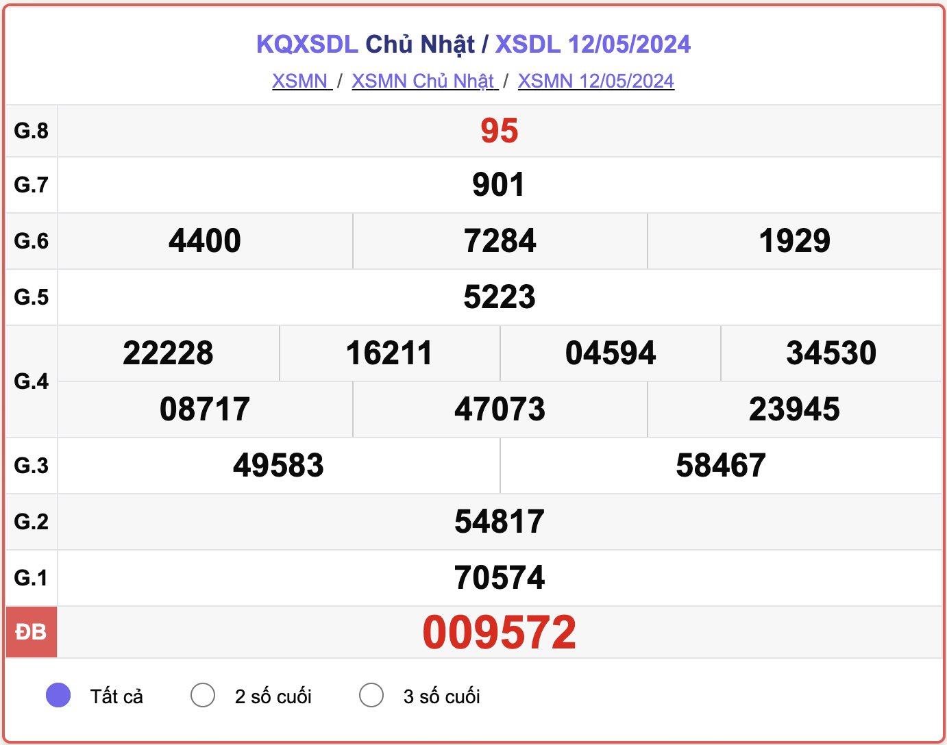 XSDL 12/5, kết quả xổ số Đà Lạt hôm nay 12/5/2024.