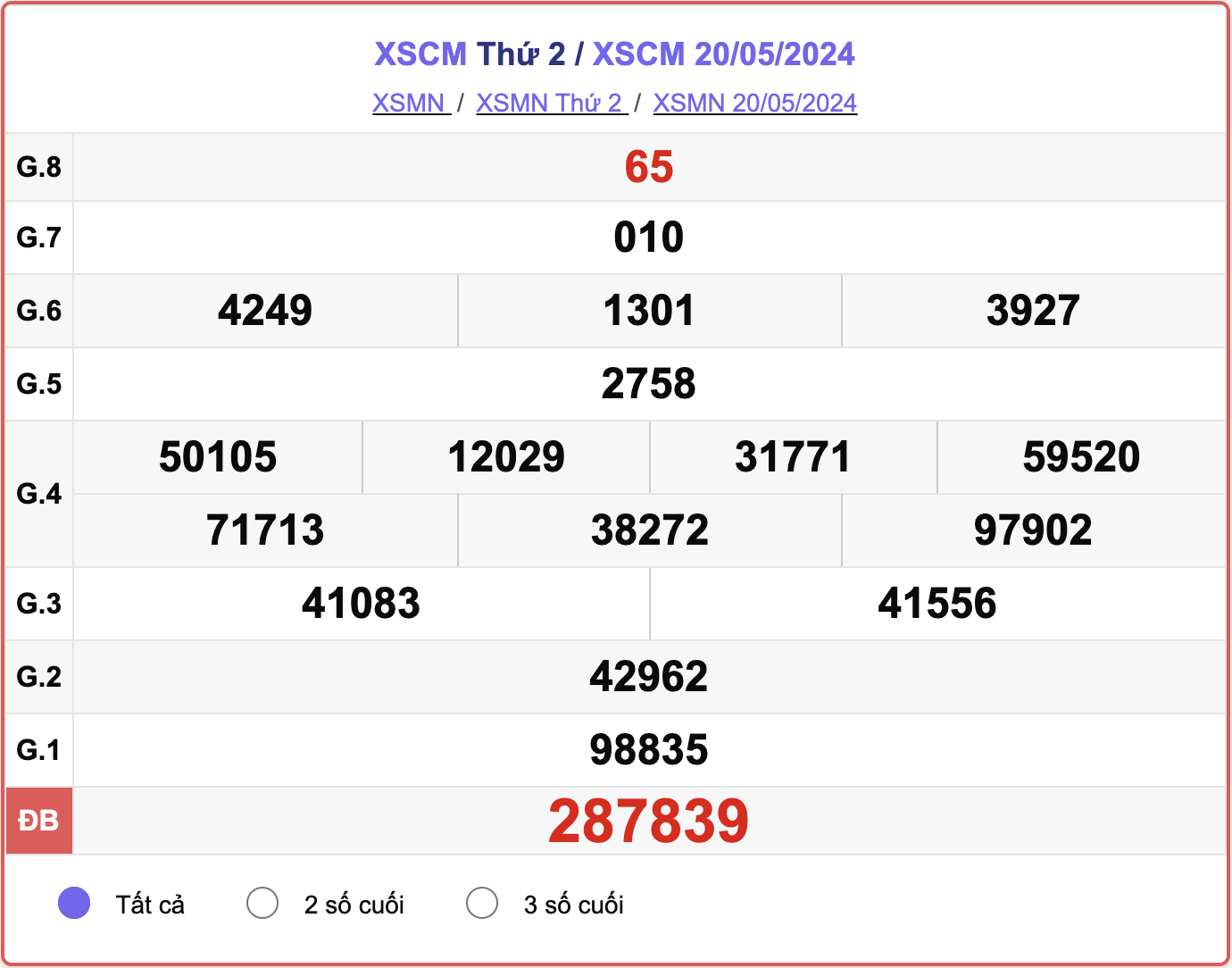 XSCM 20/5, kết quả xổ số Cà Mau ngày 20/5/2024.