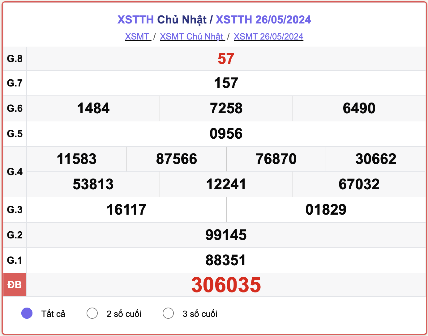 XSTTH 26/5, kết quả xổ số Thừa Thiên Huế ngày 26/5/2024.