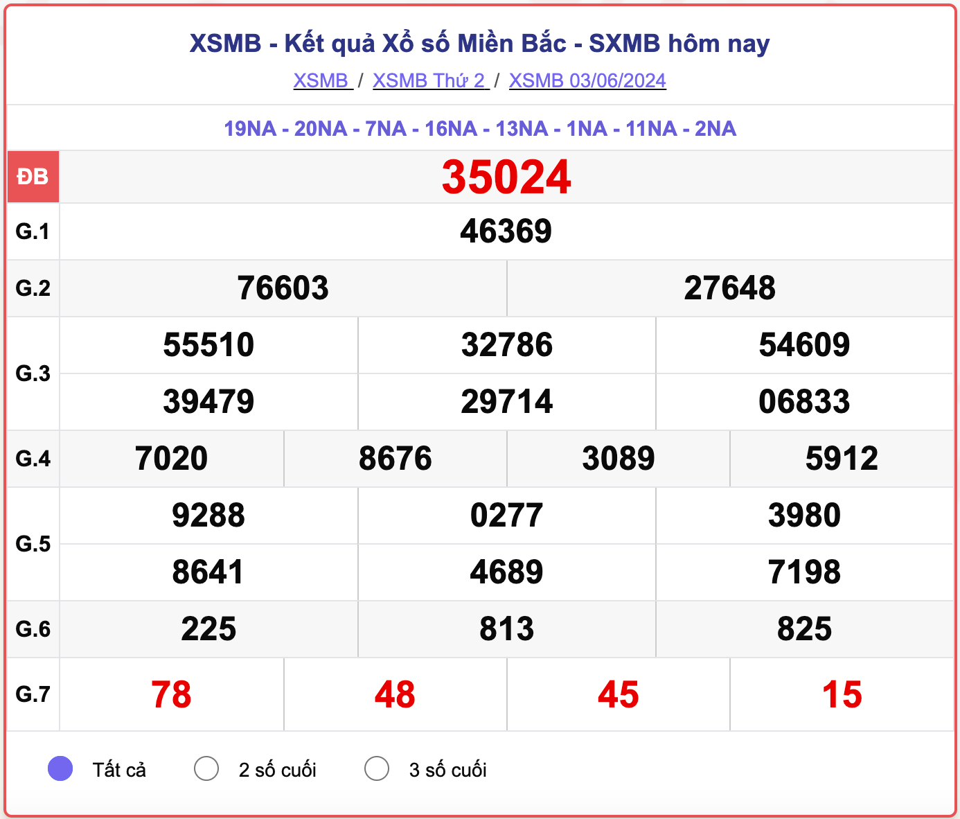 XSMB thứ 2, kết quả xổ số miền Bắc hôm nay 3/6/2024.