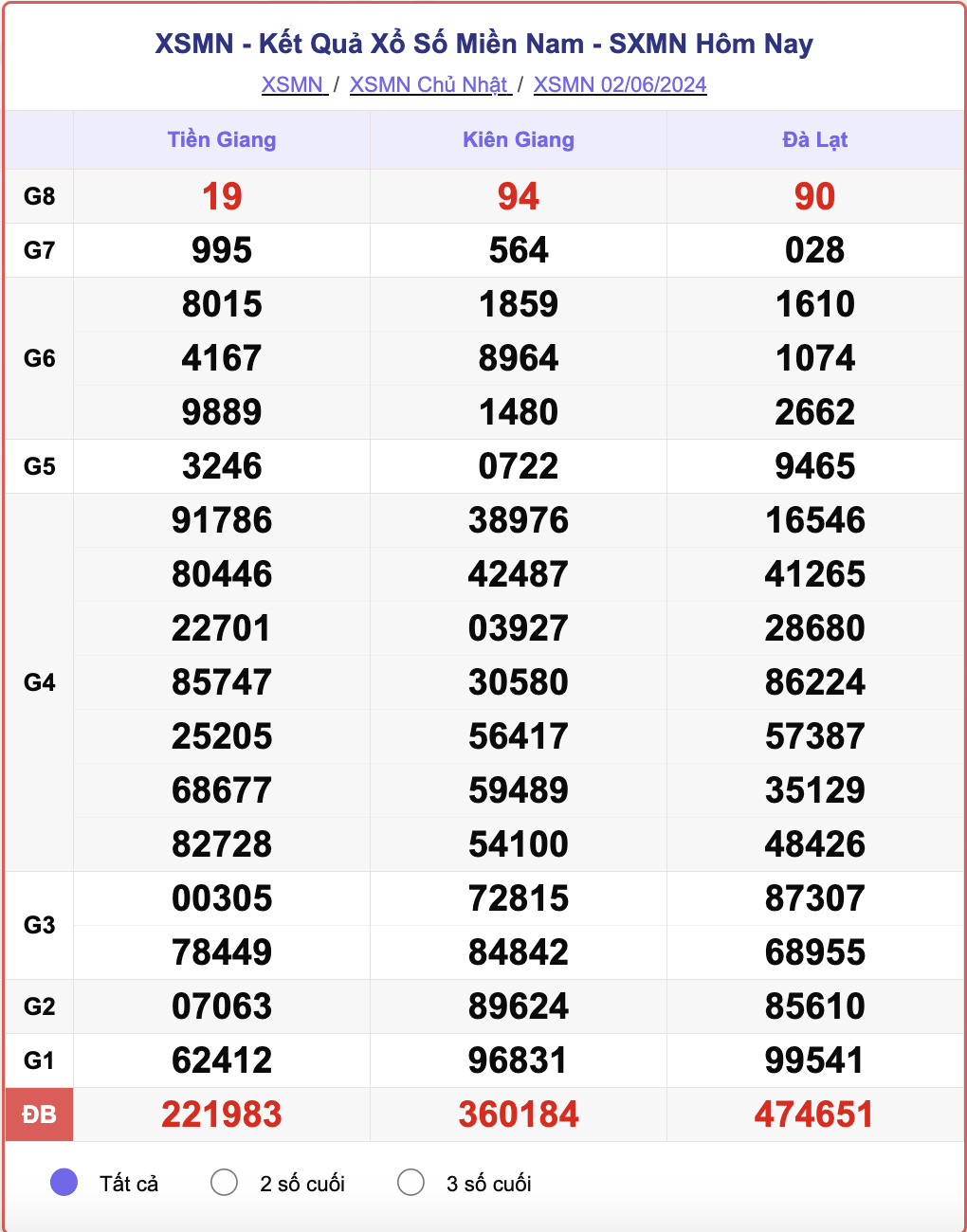 XSMN 2/6, kết quả xổ số miền Nam hôm nay 2/6/2024.