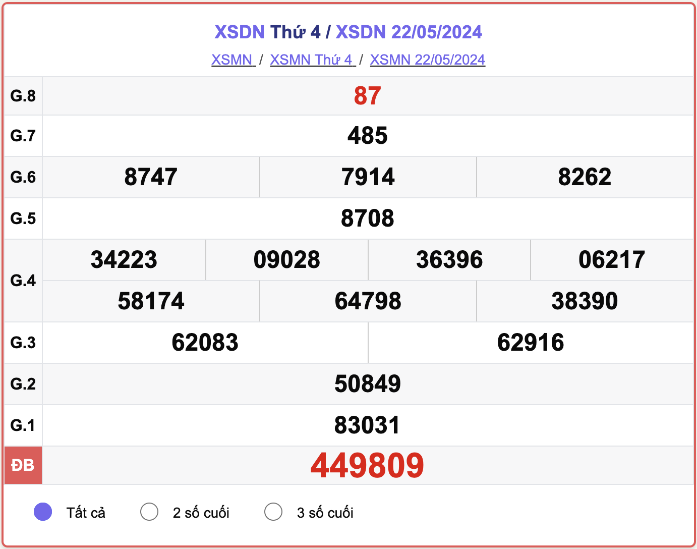 XSDN thứ 4, kết quả xổ số Đồng Nai hôm nay 22/5/2024.