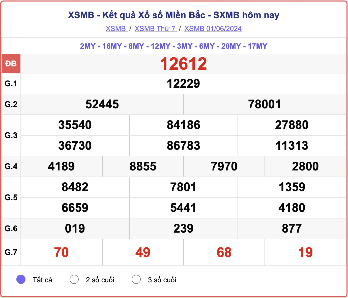 XSMB thứ 7, kết quả xổ số miền Bắc ngày 1/6/2024.