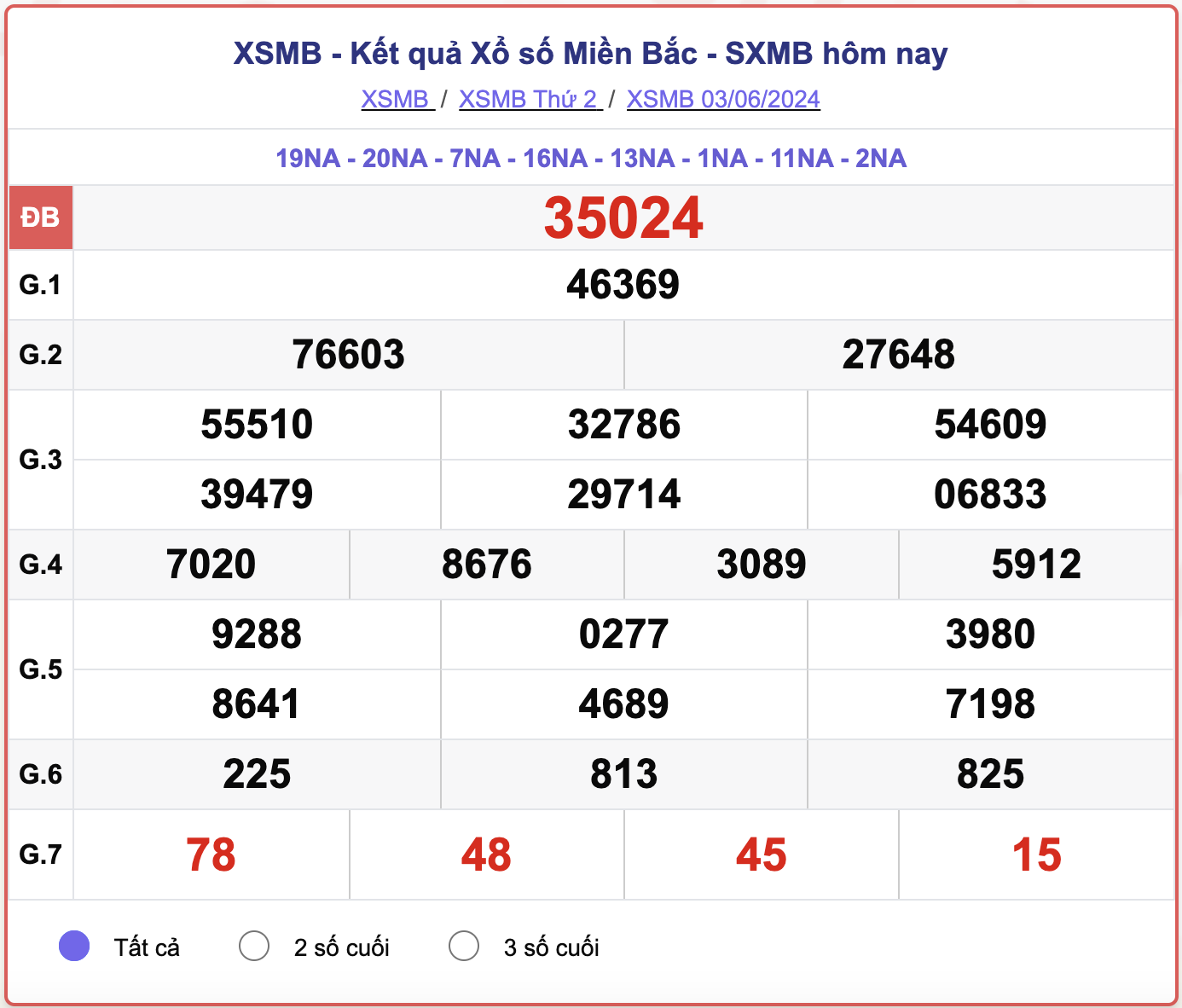 XSMB thứ 2, kết quả xổ số miền Bắc hôm nay 3/6/2024.