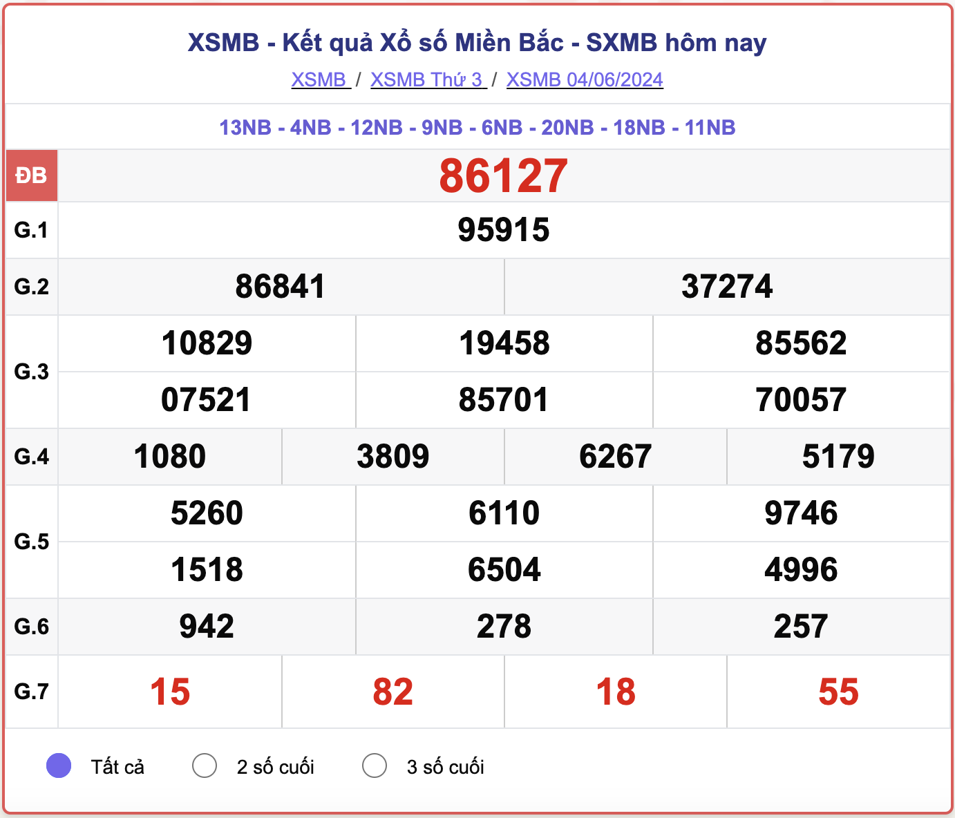 XSMB thứ 3, kết quả xổ số miền Bắc hôm nay 4/6/2024.