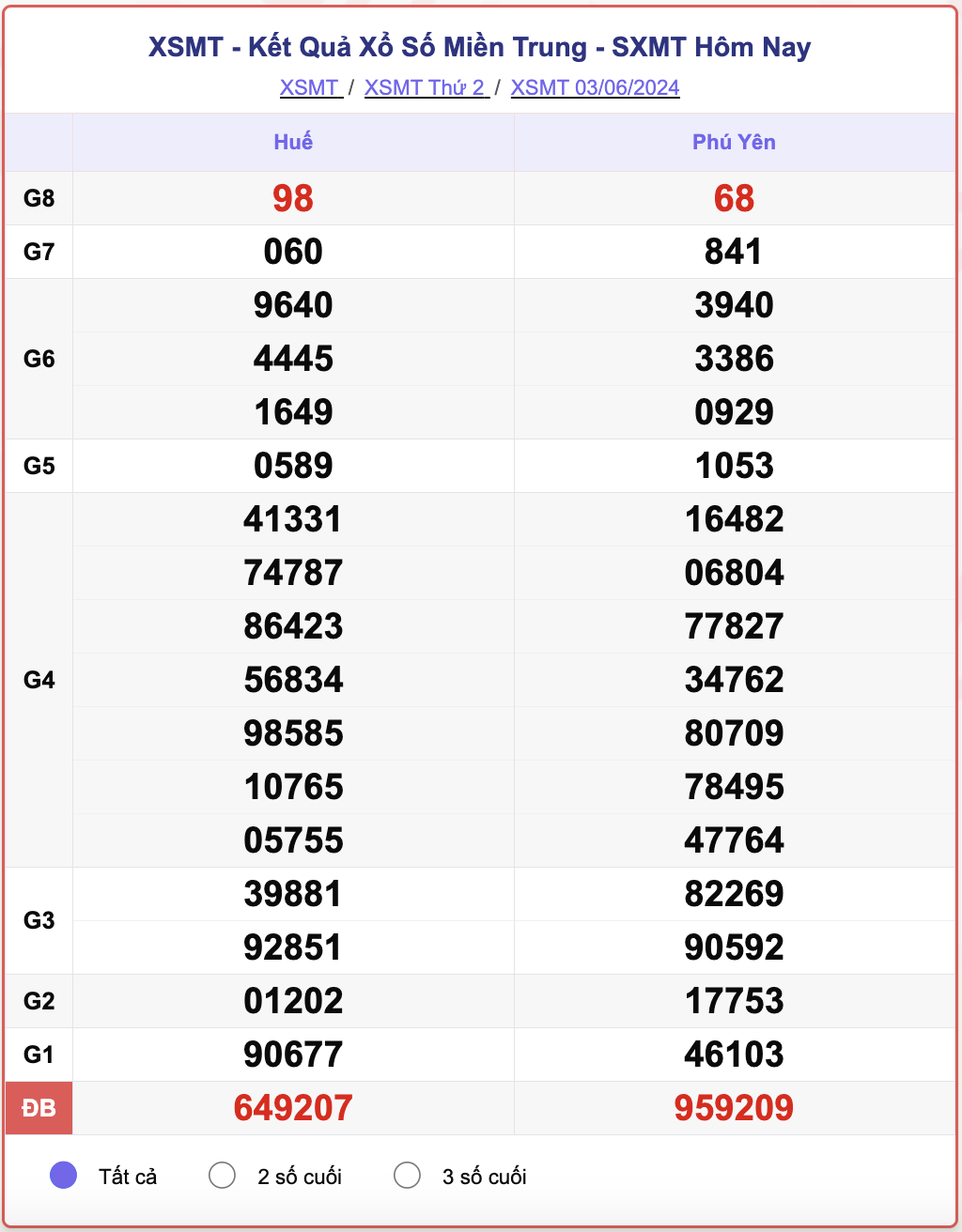 XSMT thứ 2, kết quả xổ số miền Trung ngày 3/6/2024.
