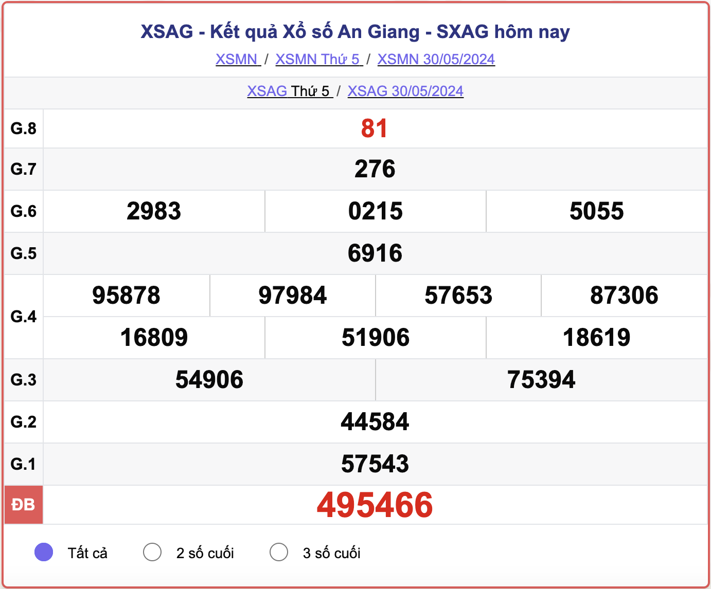 XSAG thứ 5, kết quả xổ số An Giang ngày 30/5/2024.