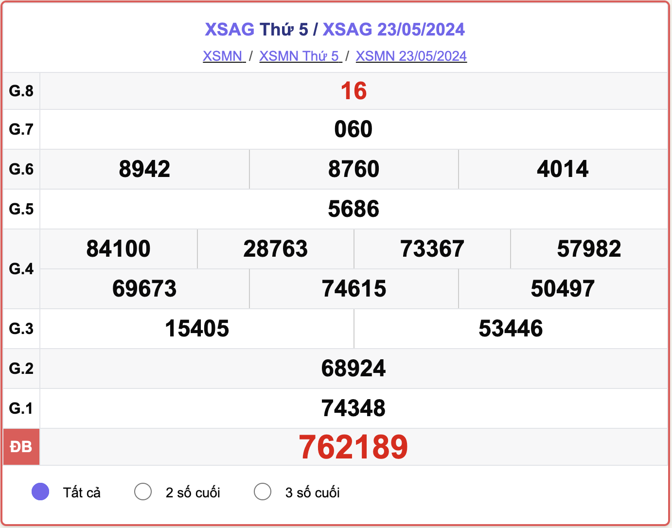 XSAG thứ 5, kết quả xổ số An Giang ngày 23/5/2024.