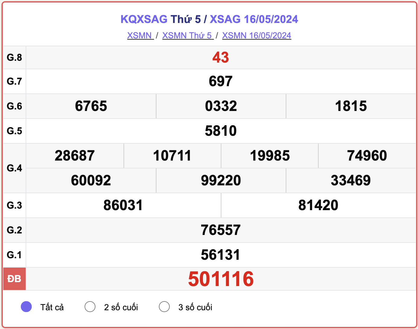 XSAG thứ 5, kết quả xổ số An Giang ngày 16/5/2024.