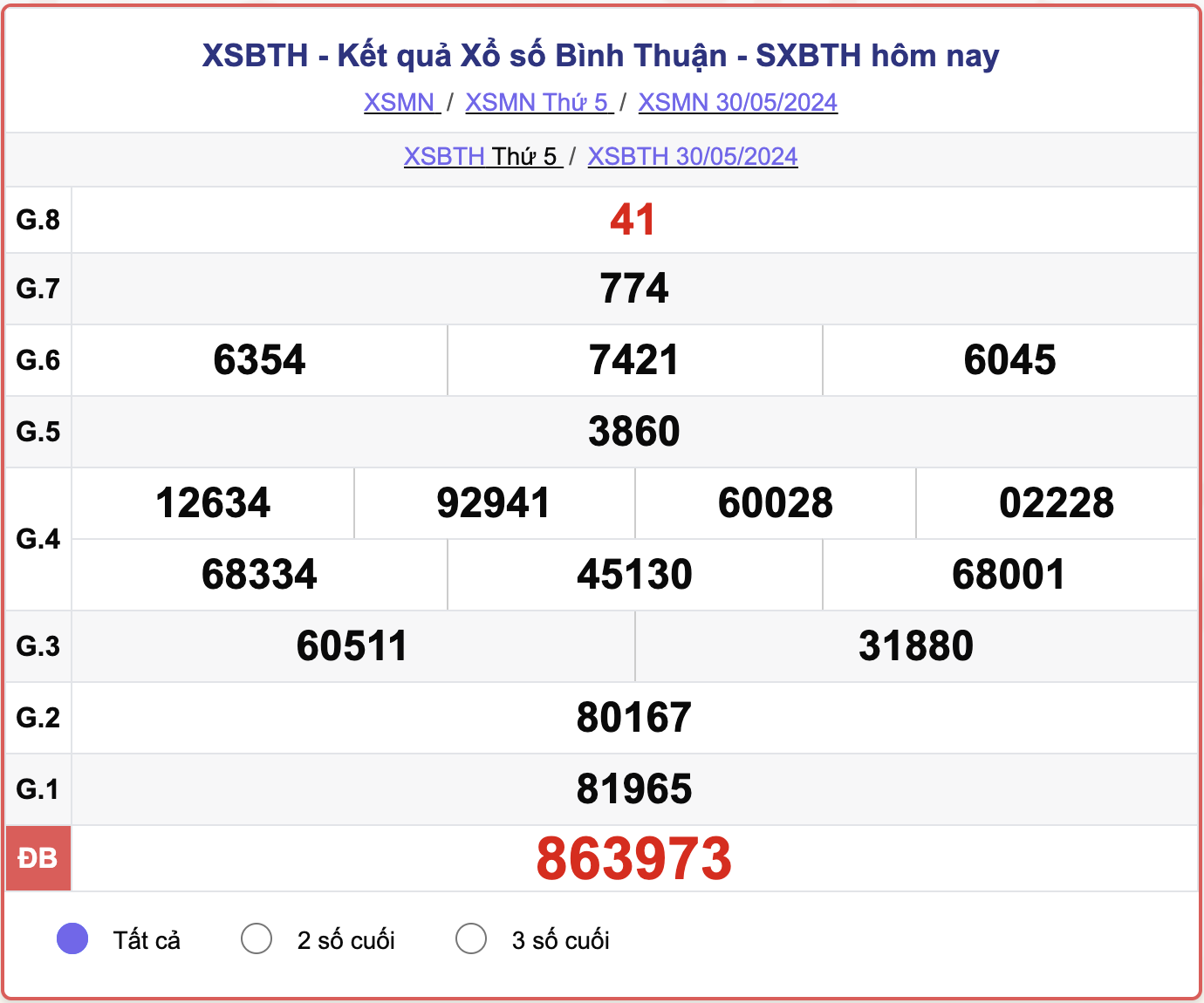 XSBTH thứ Năm, kết quả xổ số Bình Thuận ngày 30/5/2024.