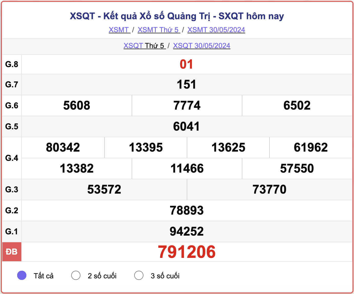 XSQT thứ 5, kết quả xổ số Quảng Trị ngày 30/5/2024.