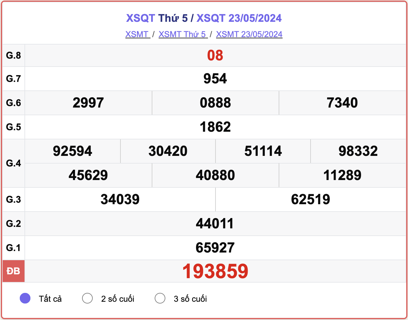 XSQT thứ 5, kết quả xổ số Quảng Trị ngày 23/5/2024.