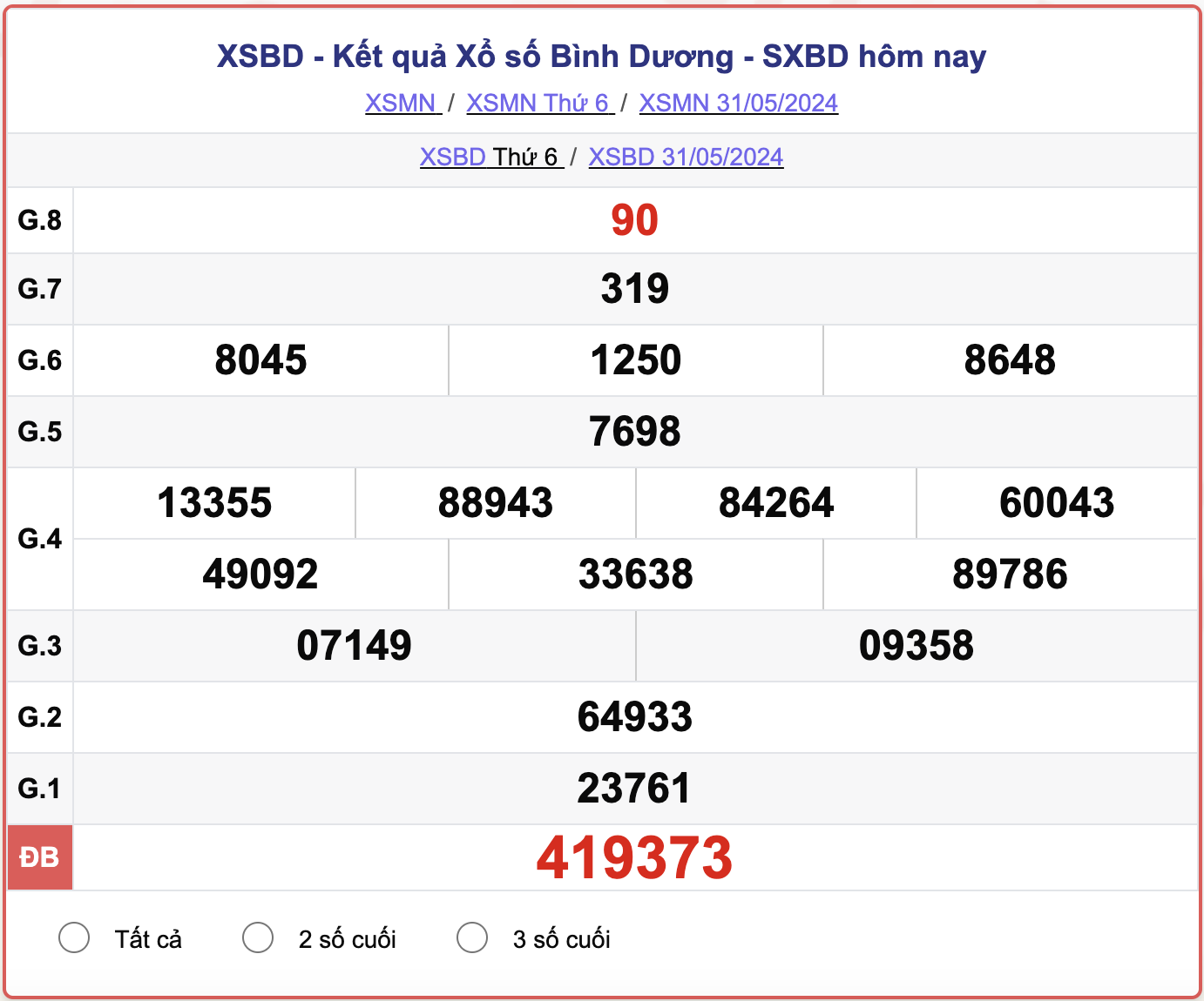 XSBD thứ 6, kết quả xổ số Bình Dương hôm nay 31/5/2024.