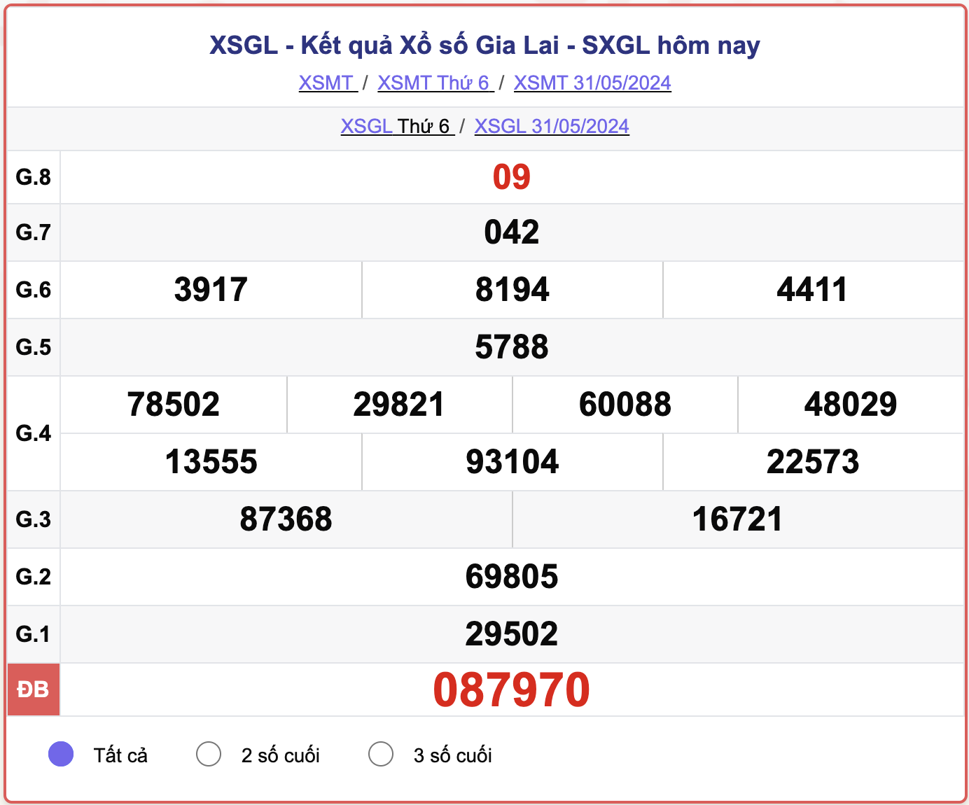 XSGL thứ 6, kết quả xổ số Gia Lai ngày 31/5/2024.