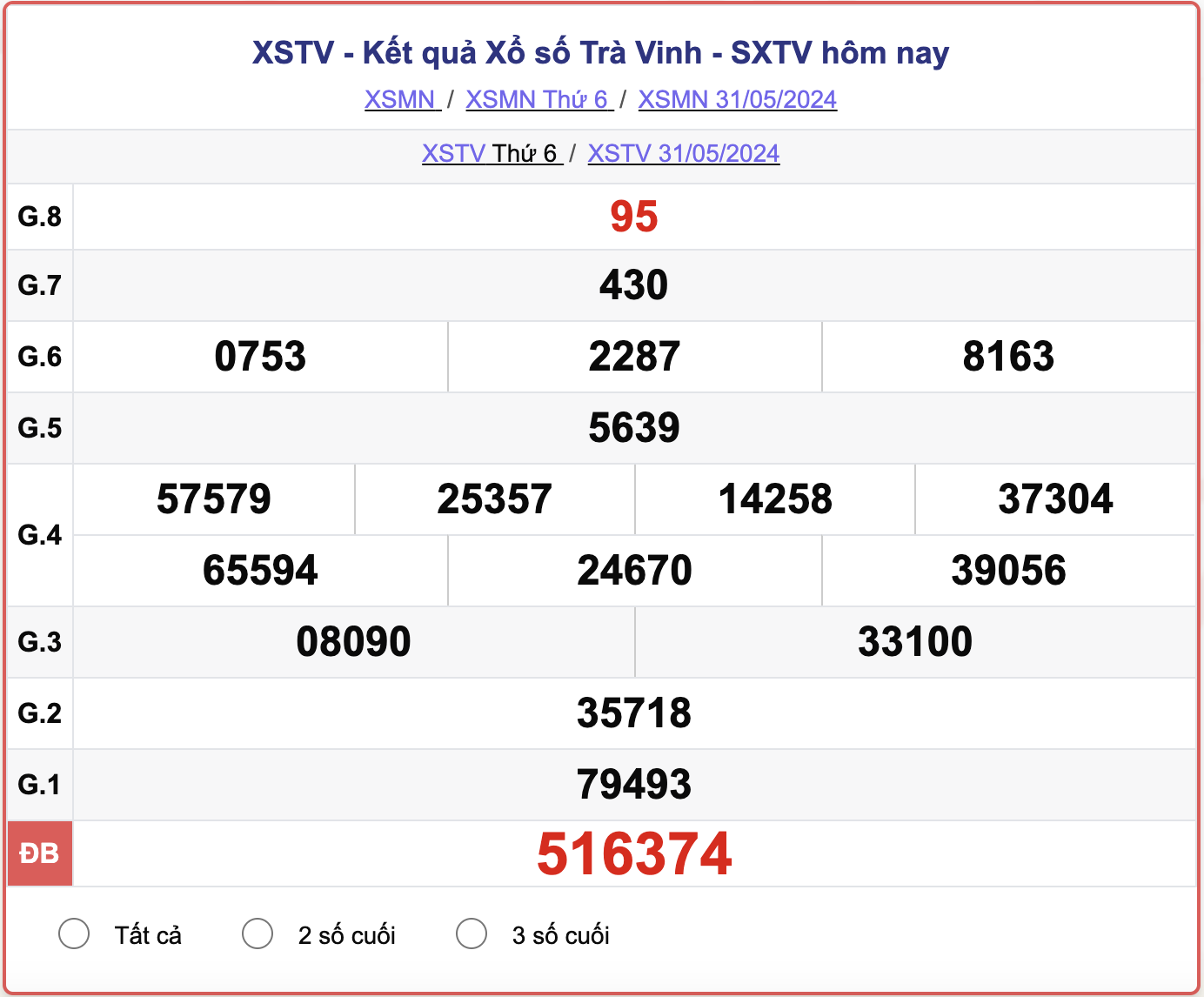 XSTV thứ 6, kết quả xổ số Trà Vinh ngày 31/5/2024.