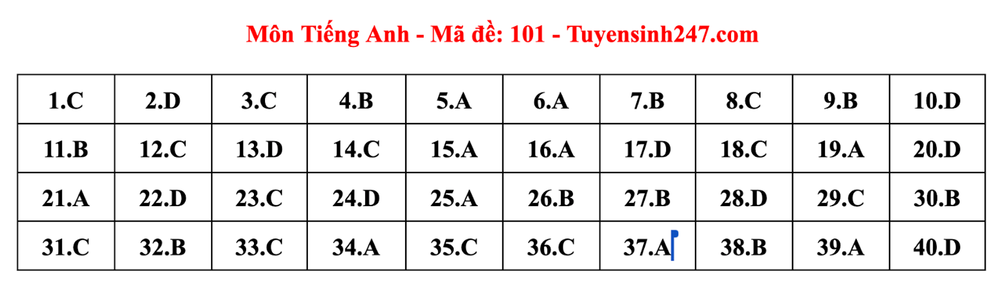 Gợi ý đáp án đề thi môn tiếng Anh lớp 10 Hà Nội năm 2024 - 1