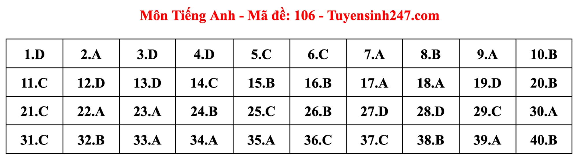 Gợi ý đáp án đề thi môn tiếng Anh lớp 10 Hà Nội năm 2024 - 5
