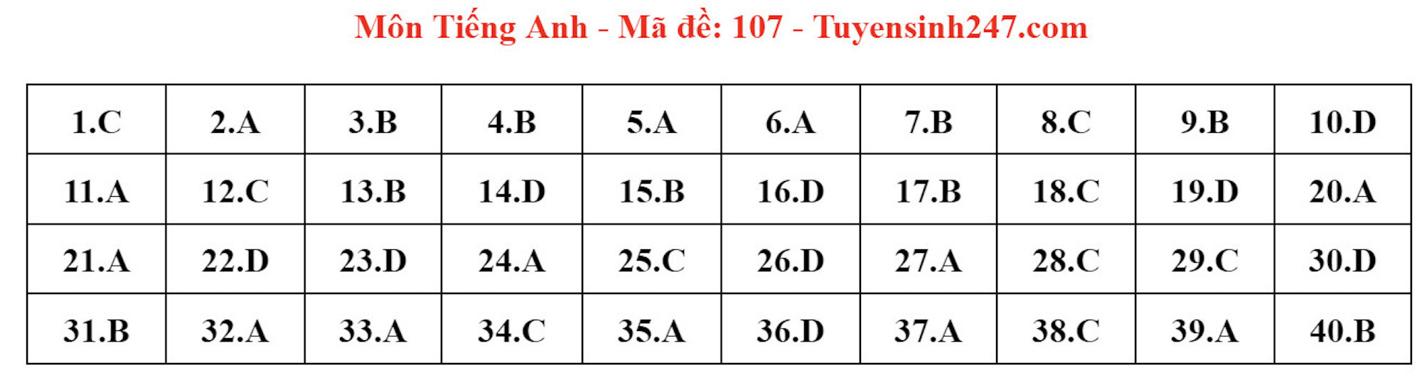 Gợi ý đáp án đề thi môn tiếng Anh lớp 10 Hà Nội năm 2024 - 6