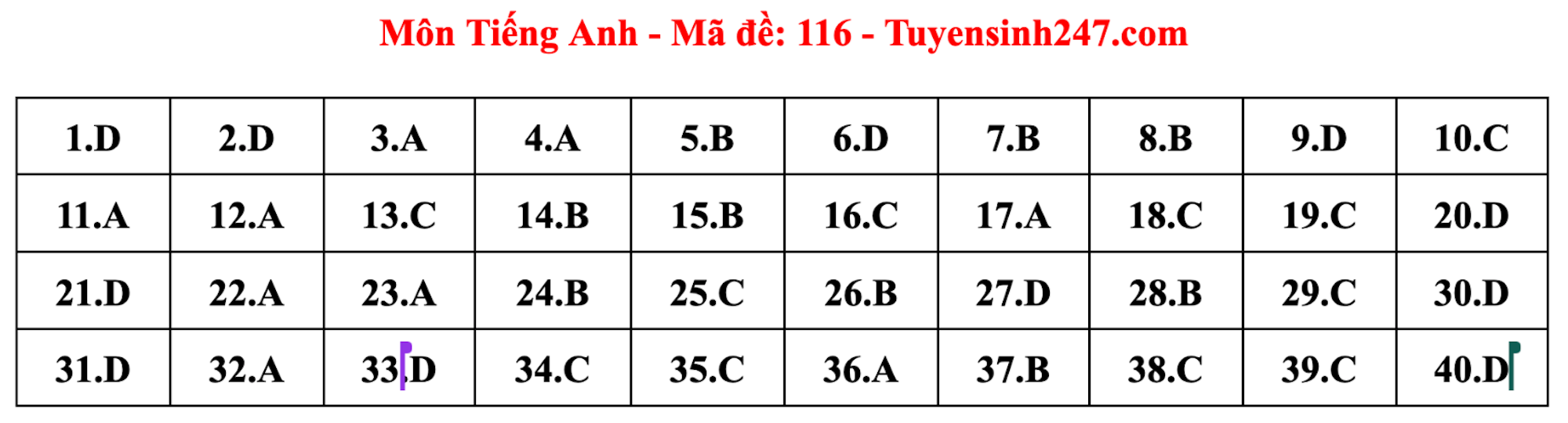 Gợi ý đáp án đề thi môn tiếng Anh lớp 10 Hà Nội năm 2024 - 14