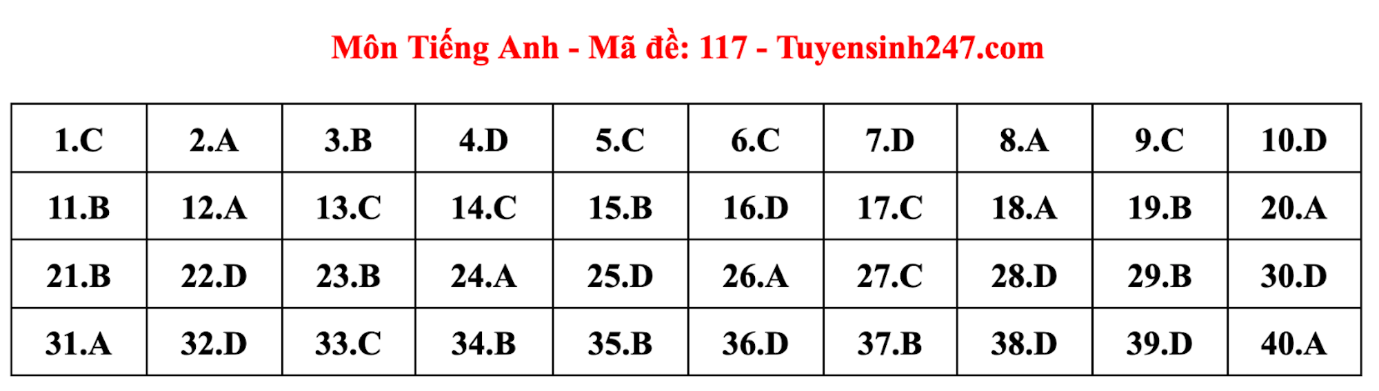 Gợi ý đáp án đề thi môn tiếng Anh lớp 10 Hà Nội năm 2024 - 15