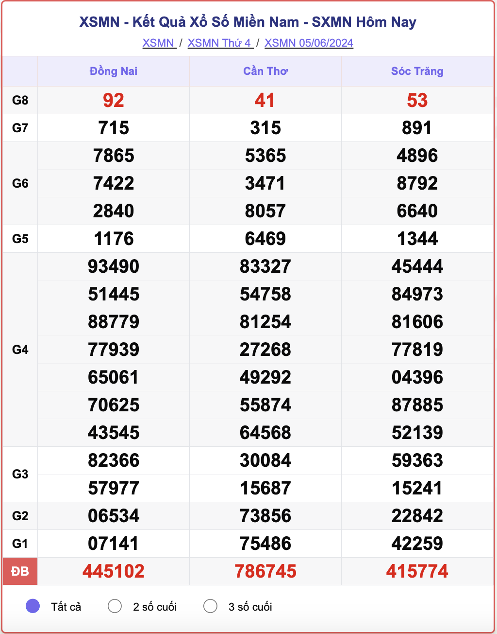 XSMN 5/6, kết quả xổ số miền Nam hôm nay 5/6/2024.