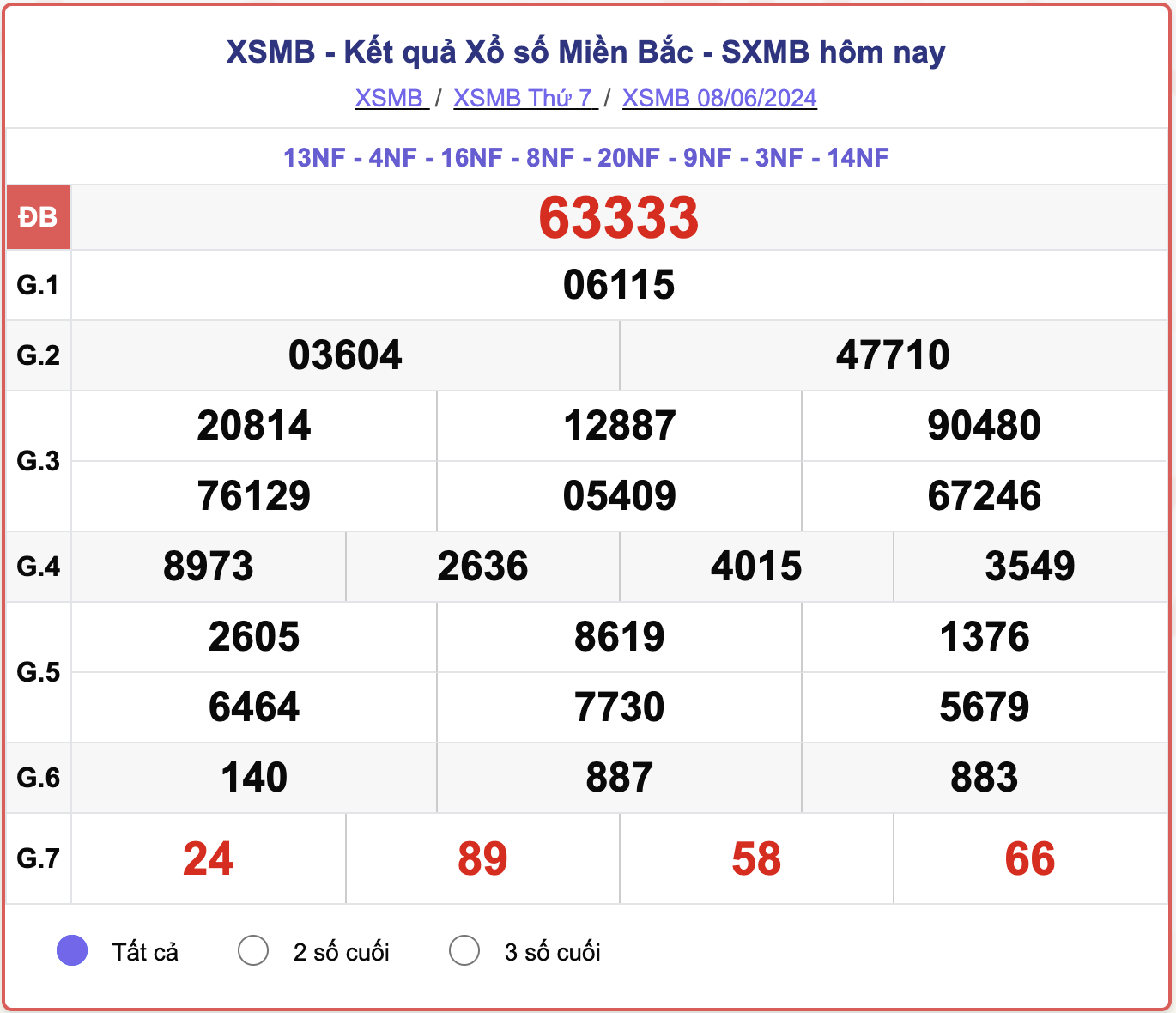 XSMB 8/6, kết quả xổ số miền Bắc hôm nay 8/6/2024.