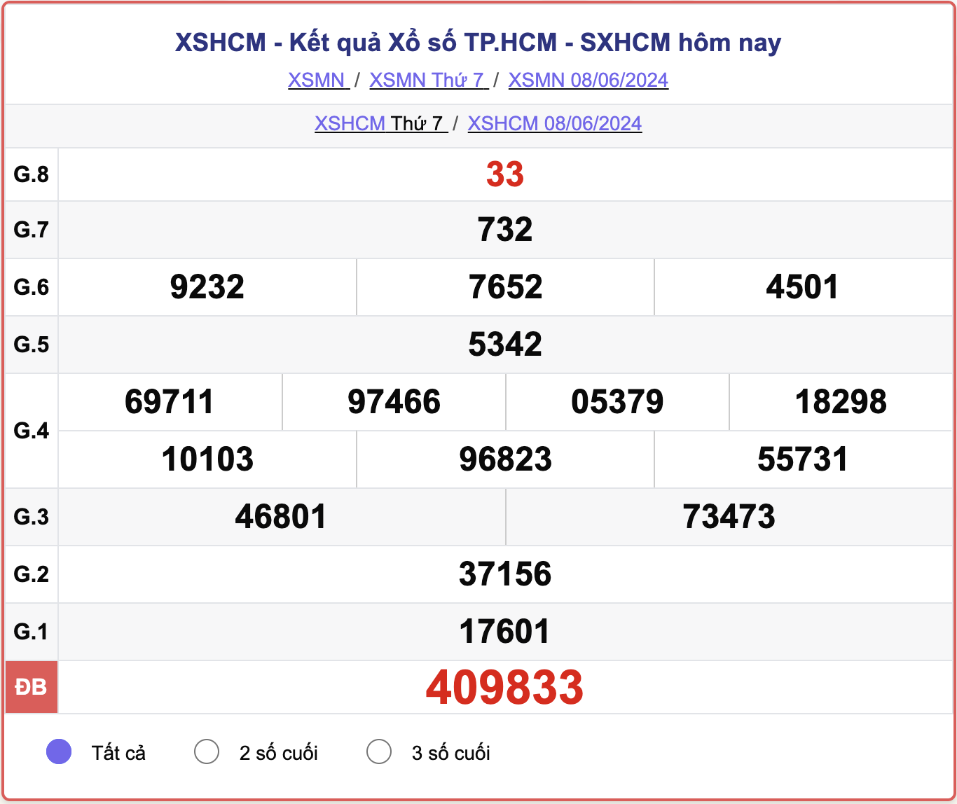 XSHCM 8/6, kết quả xổ số TP.HCM hôm nay 8/6/2024.