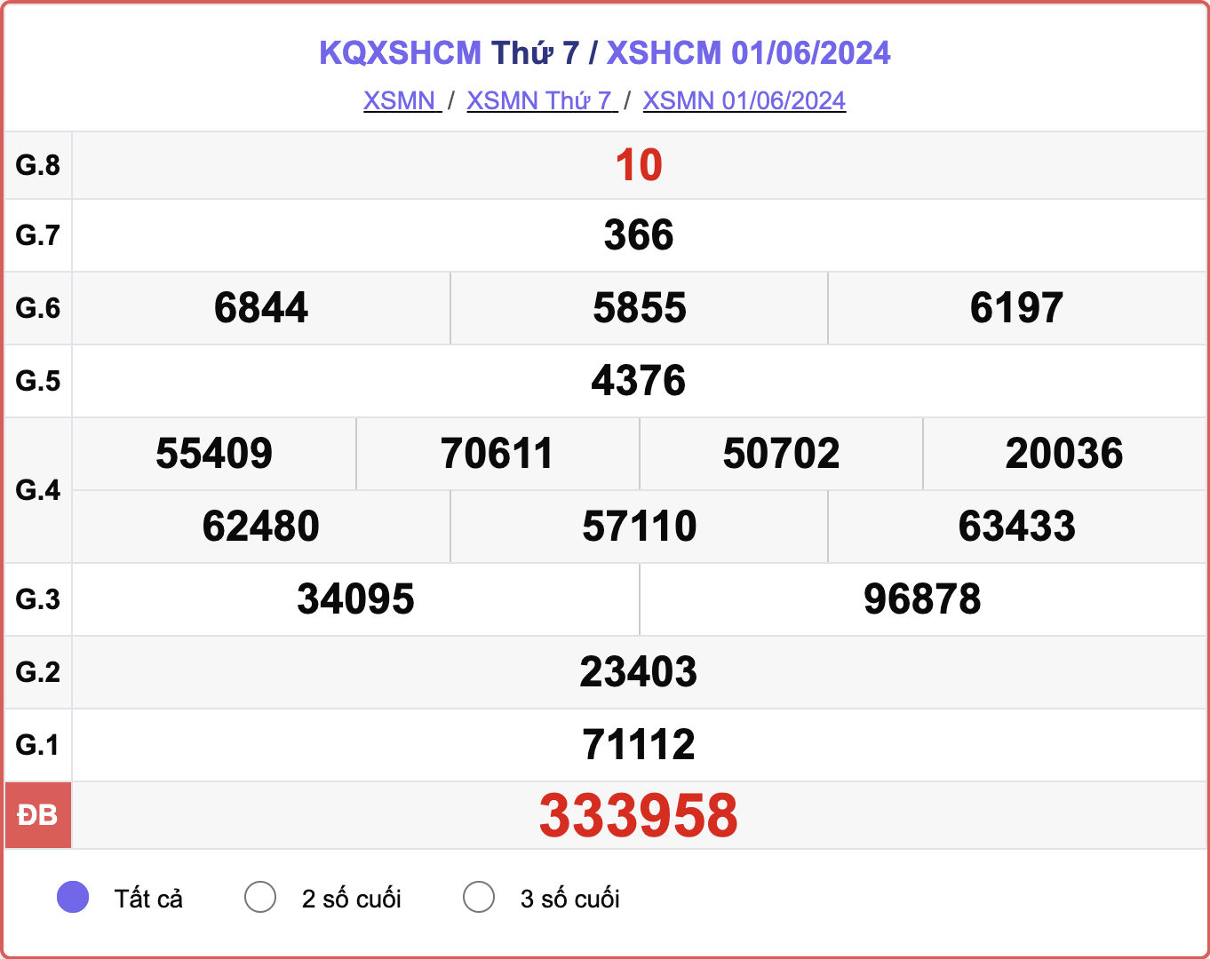 XSHCM 1/6, kết quả xổ số TP.HCM hôm nay 1/6/2024.