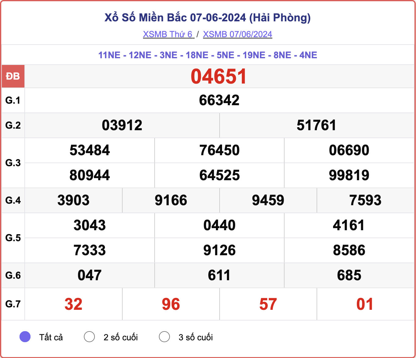 XSMB 7/6, kết quả xổ số miền Bắc hôm nay 7/6/2024.