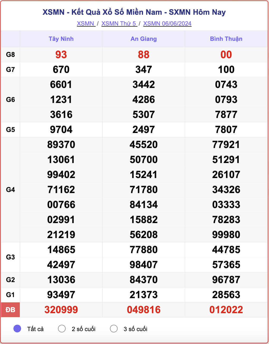 XSMN 6/6, kết quả xổ số miền Nam hôm nay 6/6/2024.