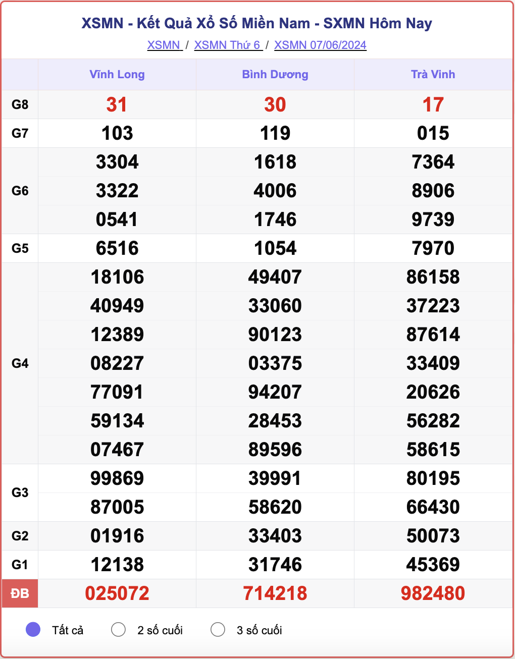 XSMN 7/6, kết quả xổ số miền Nam hôm nay 7/6/2024.