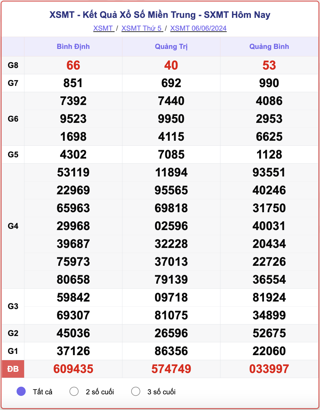 XSMT 6/6, kết quả xổ số miền Trung hôm nay 6/6/2024.