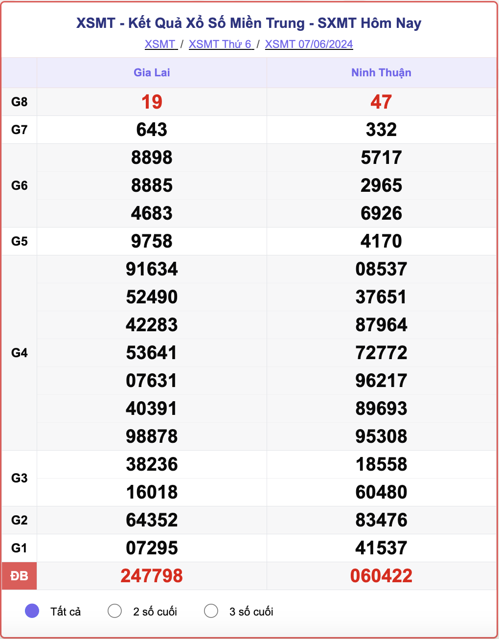 XSMT 7/6, kết quả xổ số miền Trung hôm nay 7/6/2024.